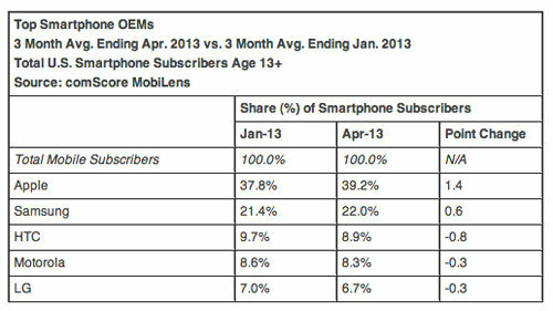 Пазарен дял на смартфони в САЩ април 2013 г