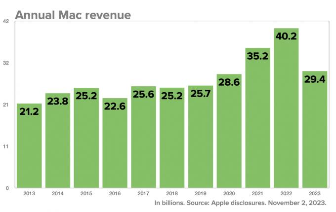 Годовой доход Apple от Mac за 42023 квартал