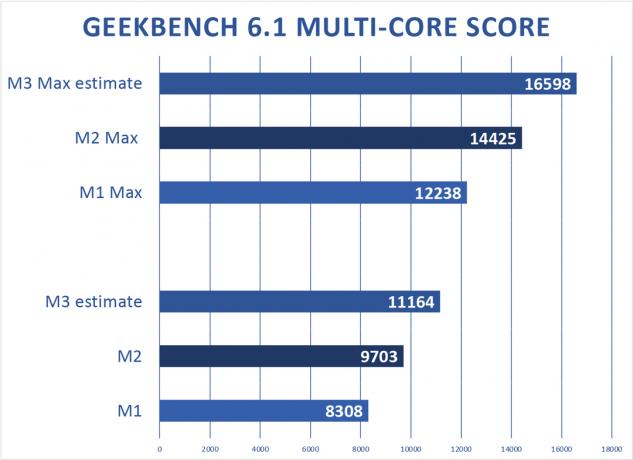 Estimation multicœur Geekbench M3