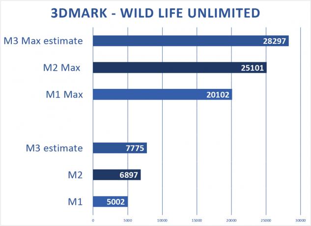 Aperçu M3 3DMark