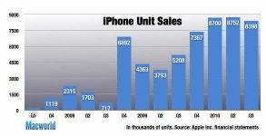 Apple registra ingresos récord en ventas de Mac, iPad y iPhone