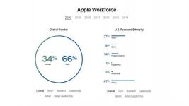 Apple Mejora en variousidad e inclusión، según sus últimos datos