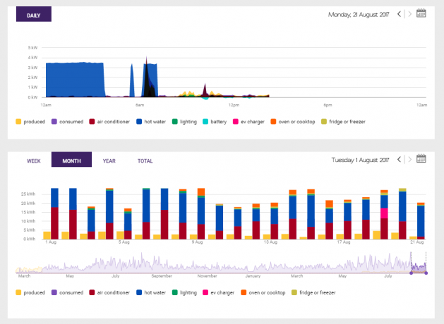 Панель управления Solar Analytics - для домашнего использования