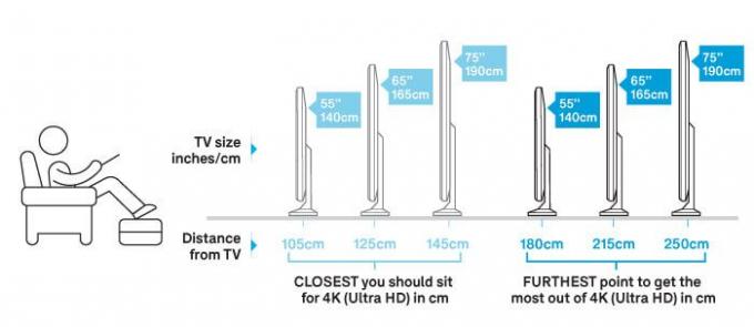 Koju veličinu TV-a bih trebao kupiti-4K udaljenosti