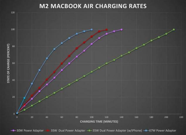 Carregadores MacBook Air M2