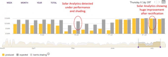 Панель управления Solar Analytics - неэффективный солнечный график