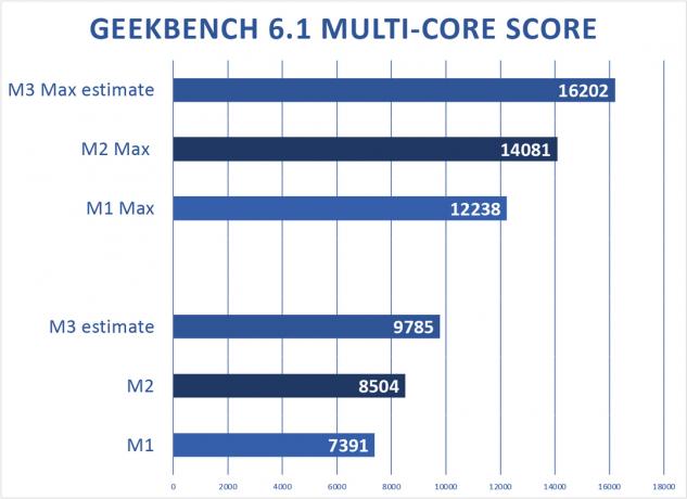 Punteggio multi-core M3