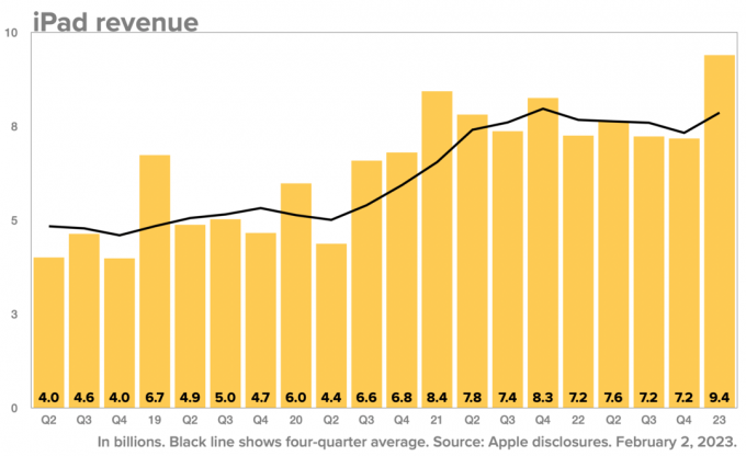 Grafico dell'iPad