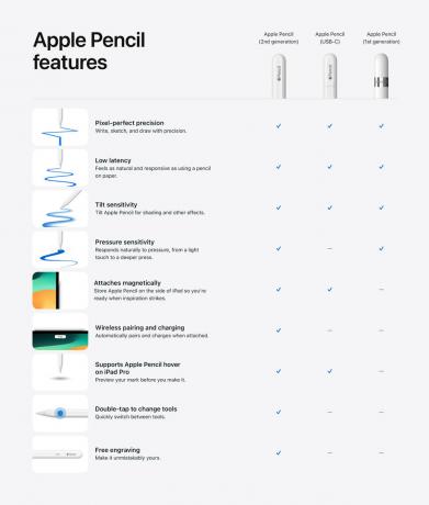 Vergelijkingstabel Apple Pencil