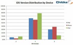 Štúdia: Viac ako tretina majiteľov iPhonov používa iOS 5