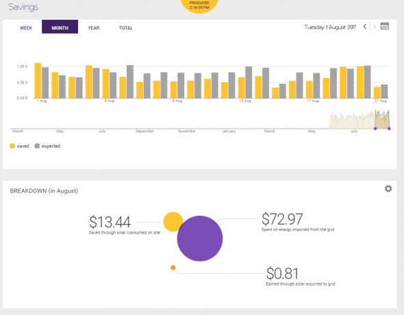 Панель управления Solar Analytics - ожидаемая экономия против реальной экономии