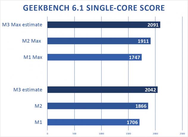 M3 anteprima single core