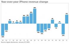 Quatro lições aprendidas sobre os resultados financeiros da Apple