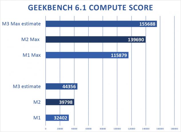 Aperçu M3 Performance Compute Metal