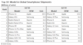 O iPhone 11, o celular mais vendido do primeiro trimestre de 2020