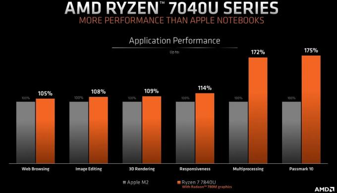 AMD 7040U vs. benchmark M2