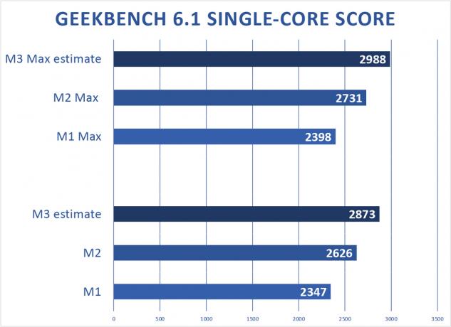 Aperçu de l'estimation de Geekbench 6.1