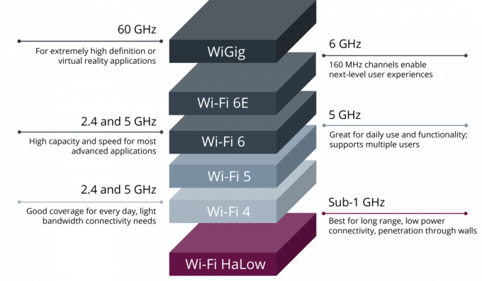 Wi-Fi-standaarden stapelen zich op