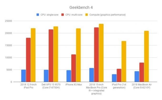 Референтне вредности за иПад Про 2018