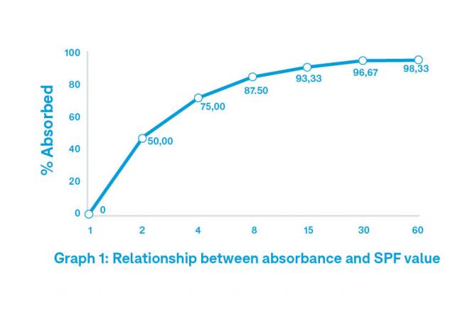 forholdet mellem absorbans og SPF -værdi