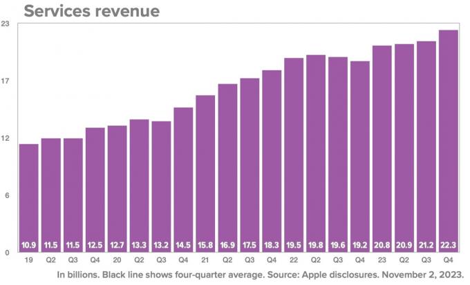 Доход от услуг Apple Q423